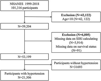 Inflammation index SIRI is associated with increased all-cause and cardiovascular mortality among patients with hypertension